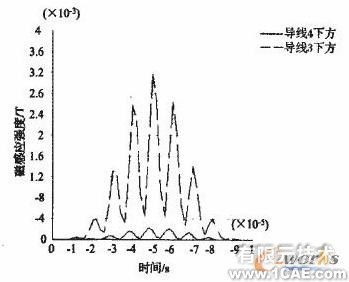 電磁超聲無損檢測技術(shù)的ANSYS仿真研究 +有限元項(xiàng)目服務(wù)資料圖圖片6