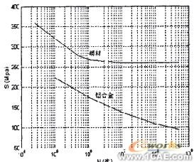 基于ANSYS的專用噴灑車主管路隨機疲勞分析+應(yīng)用技術(shù)圖片圖片4