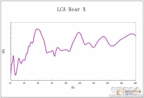 Virtual Lab 在車(chē)身聲學(xué)靈敏度分析中的應(yīng)用+項(xiàng)目圖片圖片4