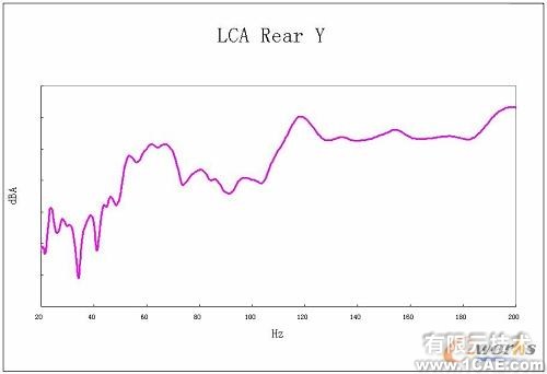 Virtual Lab 在車(chē)身聲學(xué)靈敏度分析中的應(yīng)用+項(xiàng)目圖片圖片5