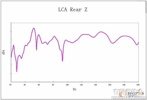 Virtual Lab 在車(chē)身聲學(xué)靈敏度分析中的應(yīng)用+項(xiàng)目圖片圖片6