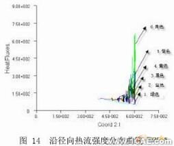 擠出過程溫度場的CAE分析+培訓資料圖片14