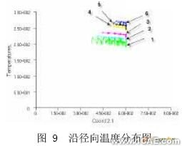 擠出過程溫度場的CAE分析+培訓案例相關圖片圖片9