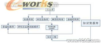 汽車模具的三維CAD技術研究與應用+培訓課程圖片2