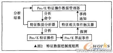 基于proe的圖形協(xié)同感知技術(shù)研究proe培訓(xùn)教程圖片2