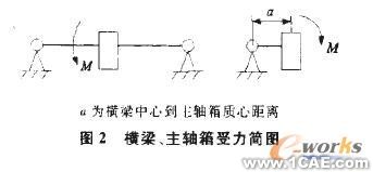 基于有限元分析的現場銑床橫梁結構優(yōu)化solidworks simulation學習資料圖片2