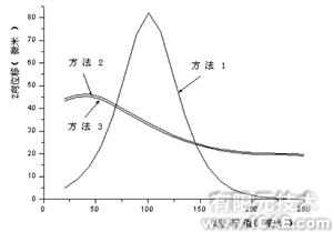 ANSYS對(duì)導(dǎo)彈尾翼的三種加載方法分析ansys分析圖片8