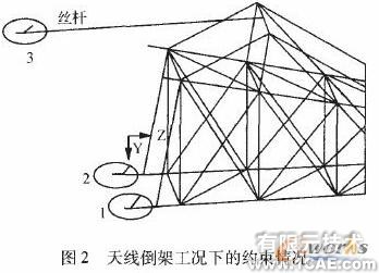 基于ANSYS的某雷達天線CAE分析0 引言ansys分析圖片2