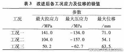 基于ANSYS的某雷達天線CAE分析0 引言ansys圖片圖片6