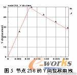 基于ANSYS/LS-DYNA的便攜式電子產(chǎn)品的跌落研究ansys仿真分析圖片14