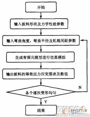 ANSYS冷彎仿真分析ansys結(jié)果圖圖片3