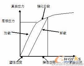 ABAQUS的近似求解材料的塑性參數(shù)+有限元項目服務(wù)資料圖圖片3