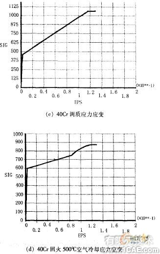 基于ANSYS的材料模型屬性的建立與壓痕量的分析+應用技術圖片圖片3