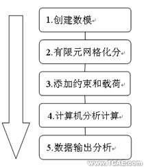 CATIAV5軟件在汽車(chē)零部件強(qiáng)度設(shè)計(jì)上的應(yīng)用+項(xiàng)目圖片圖片2