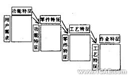 機械產(chǎn)品方案的現(xiàn)代設計方法及發(fā)展趨勢+學習資料圖片2