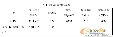 發(fā)動(dòng)機(jī)輔助懸置剛度的有限元算法探討+有限元仿真分析相關(guān)圖片圖片3