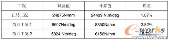 HyperWorks在白車身剛度建模對(duì)標(biāo)分析中的應(yīng)用+有限元仿真分析相關(guān)圖片圖片16