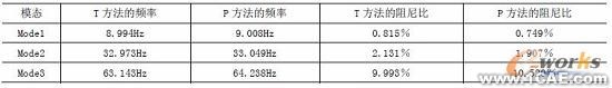 利用LMS TestLab系統(tǒng)進行路面板的模態(tài)試驗+有限元項目服務資料圖圖片2