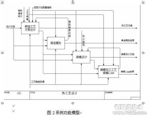 并行工程環(huán)境下鐵路貨車鑄鋼件模具的三維設(shè)計+有限元仿真分析相關(guān)圖片圖片2