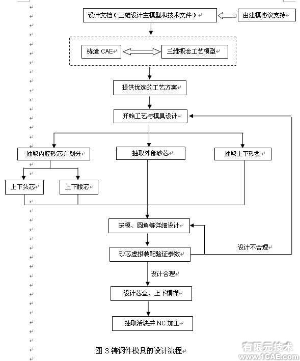 并行工程環(huán)境下鐵路貨車鑄鋼件模具的三維設(shè)計+有限元仿真分析相關(guān)圖片圖片3