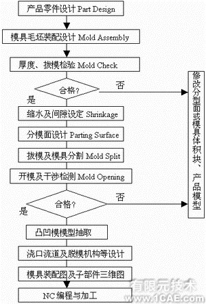 proe模具設(shè)計的分模方法proe圖片圖片1