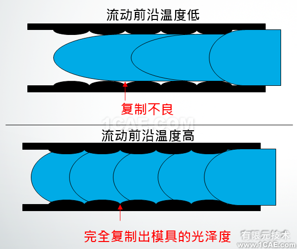 如何正確解讀Moldflow流動(dòng)波前溫度結(jié)果？moldflow分析案例圖片5