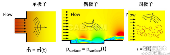 Fluent在汽車氣動(dòng)噪聲分析中的應(yīng)用案例+應(yīng)用技術(shù)圖片3