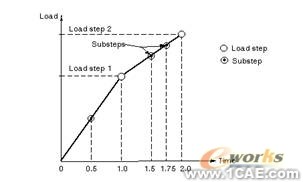 ANSYS結(jié)構(gòu)非線性分析指南ansys培訓(xùn)課程圖片5