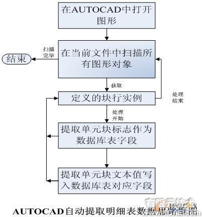 CAD圖紙明細(xì)表及數(shù)據(jù)庫管理的研究與實(shí)踐autocad案例圖片7