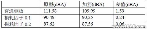 基于CAE分析技術(shù)的油底殼低噪聲設(shè)計+應(yīng)用技術(shù)圖片圖片12