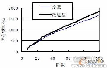 基于CAE分析技術(shù)的油底殼低噪聲設(shè)計+應(yīng)用技術(shù)圖片圖片13