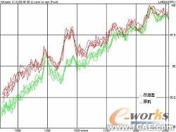 基于CAE分析技術(shù)的油底殼低噪聲設(shè)計+應(yīng)用技術(shù)圖片圖片17