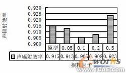 基于CAE分析技術(shù)的油底殼低噪聲設(shè)計+有限元項目服務(wù)資料圖圖片6