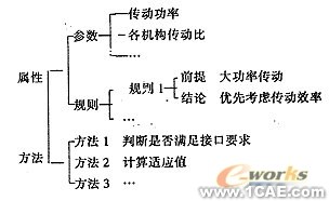 基于遺傳算法的機械方案設(shè)計系統(tǒng)的研究+有限元項目服務(wù)資料圖圖片2