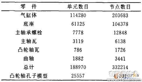 車用柴油機(jī)氣缸體強(qiáng)度的有限元分析+有限元項目服務(wù)資料圖圖片2