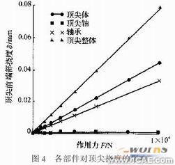 有限元法的高精度重型回轉頂尖撓度的研究+應用技術圖片圖片7