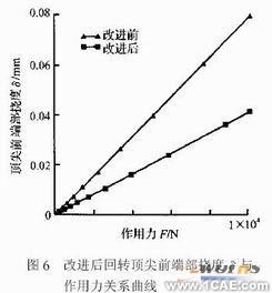 有限元法的高精度重型回轉頂尖撓度的研究+應用技術圖片圖片10