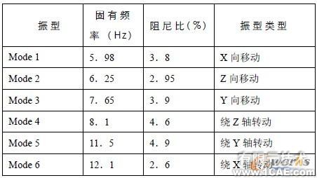 LMS汽車整車狀態(tài)下動力總成剛體模態(tài)試驗研究+有限元仿真分析相關(guān)圖片圖片7