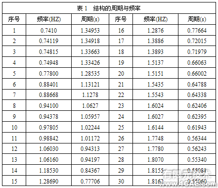 ANSYS在國(guó)家體育場(chǎng)設(shè)計(jì)中的應(yīng)用+培訓(xùn)案例相關(guān)圖片圖片2