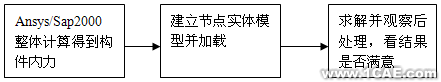 ANSYS在國(guó)家體育場(chǎng)設(shè)計(jì)中的應(yīng)用+培訓(xùn)資料圖片6