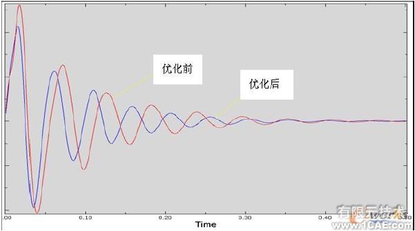 圖4 優(yōu)化前后車門內(nèi)板瞬時(shí)動態(tài)響應(yīng)的位移-時(shí)間曲線