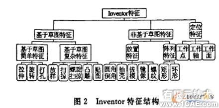 Inventor特征的閘閥參數(shù)化設(shè)計proe模型圖圖片2