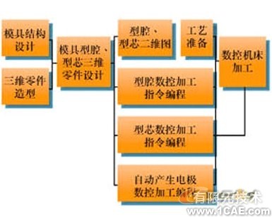 proe模具設(shè)計(jì)的硬件平臺proe設(shè)計(jì)案例圖片3