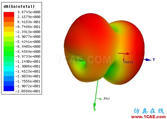 HFSS怎么看天線(xiàn)增益曲線(xiàn)圖?HFSS培訓(xùn)的效果圖片3