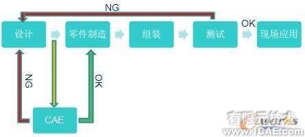 CAE技術(shù)及軟件簡(jiǎn)介ansys培訓(xùn)課程圖片5