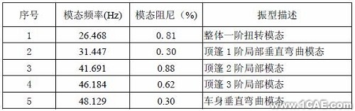 模態(tài)試驗及工作變形分析在汽車車內(nèi)噪聲診斷中的應(yīng)用+有限元仿真分析相關(guān)圖片圖片2