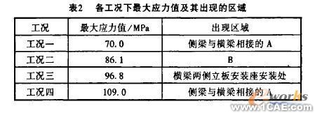 機車轉(zhuǎn)向架構(gòu)架強度的有限元分析+有限元仿真分析相關(guān)圖片圖片3