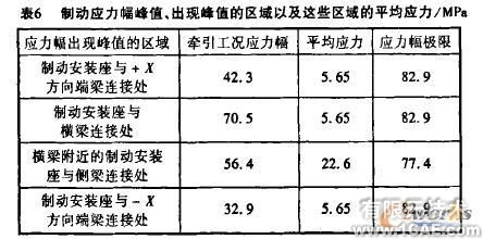 機車轉(zhuǎn)向架構(gòu)架強度的有限元分析+有限元項目服務(wù)資料圖圖片8