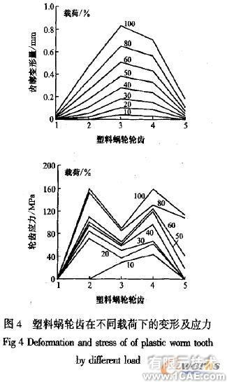 塑料蝸輪傳動(dòng)嚙合性能有限元分析+有限元項(xiàng)目服務(wù)資料圖圖片5