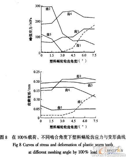 塑料蝸輪傳動(dòng)嚙合性能有限元分析+有限元項(xiàng)目服務(wù)資料圖圖片9